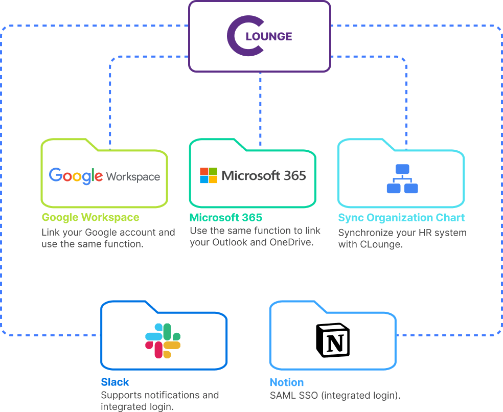 CLounge integrated SaaS dashboard showing SSO-connected business apps